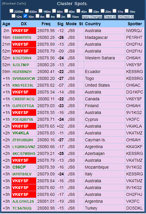 vk6ysf97230's tweet image. JS8Call - 28.078 MHz.
Monitoring the 10m band + 15 min Heart Beat with JS8 mode.

HamSpots clusters recorded for JS8 on the 10m band for 18 November 2025

HamSpots: hamspots.net/js8/

#10mband #js8call #hamspots