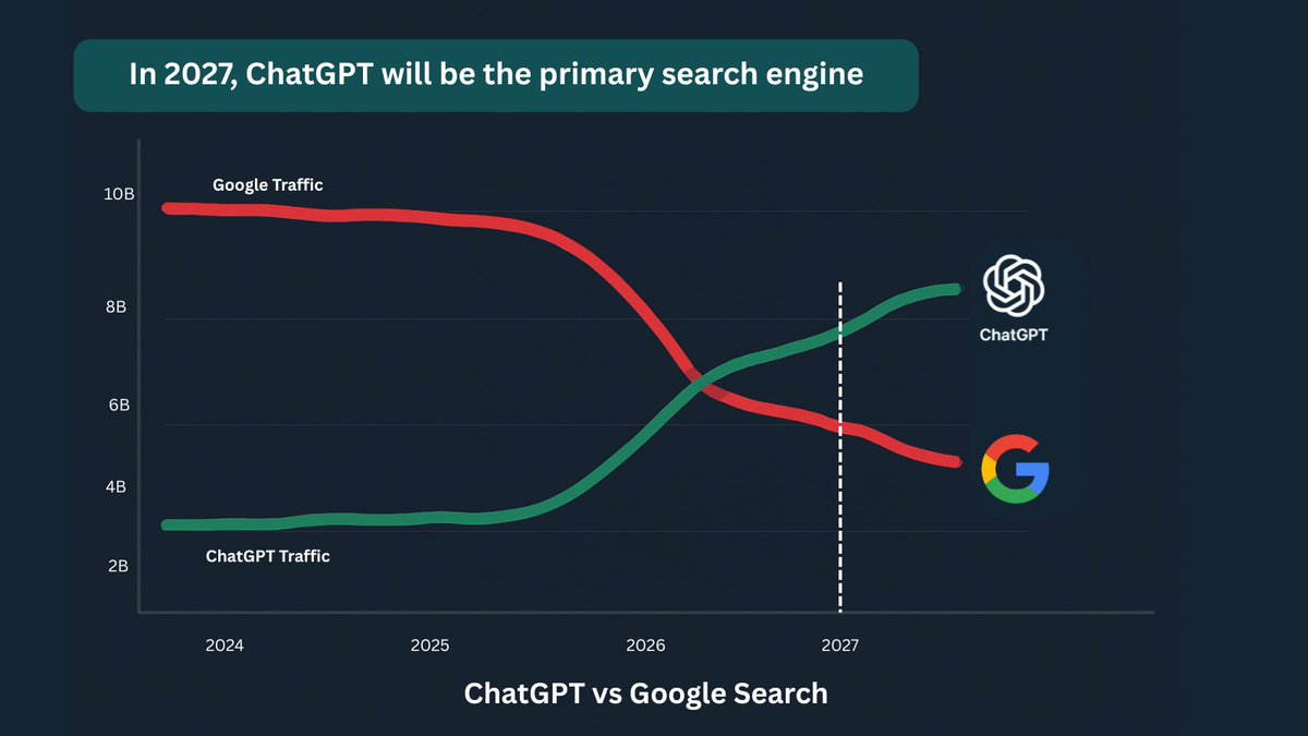 Damn_coder's tweet image. Google&apos;s worst nightmare just came true:

People ask ChatGPT what to buy and purchase instantly.

If you&apos;re not in that answer, no one knows you exist.

Here&apos;s how to show up in those ChatGPT answers:

(giveaway at the end)