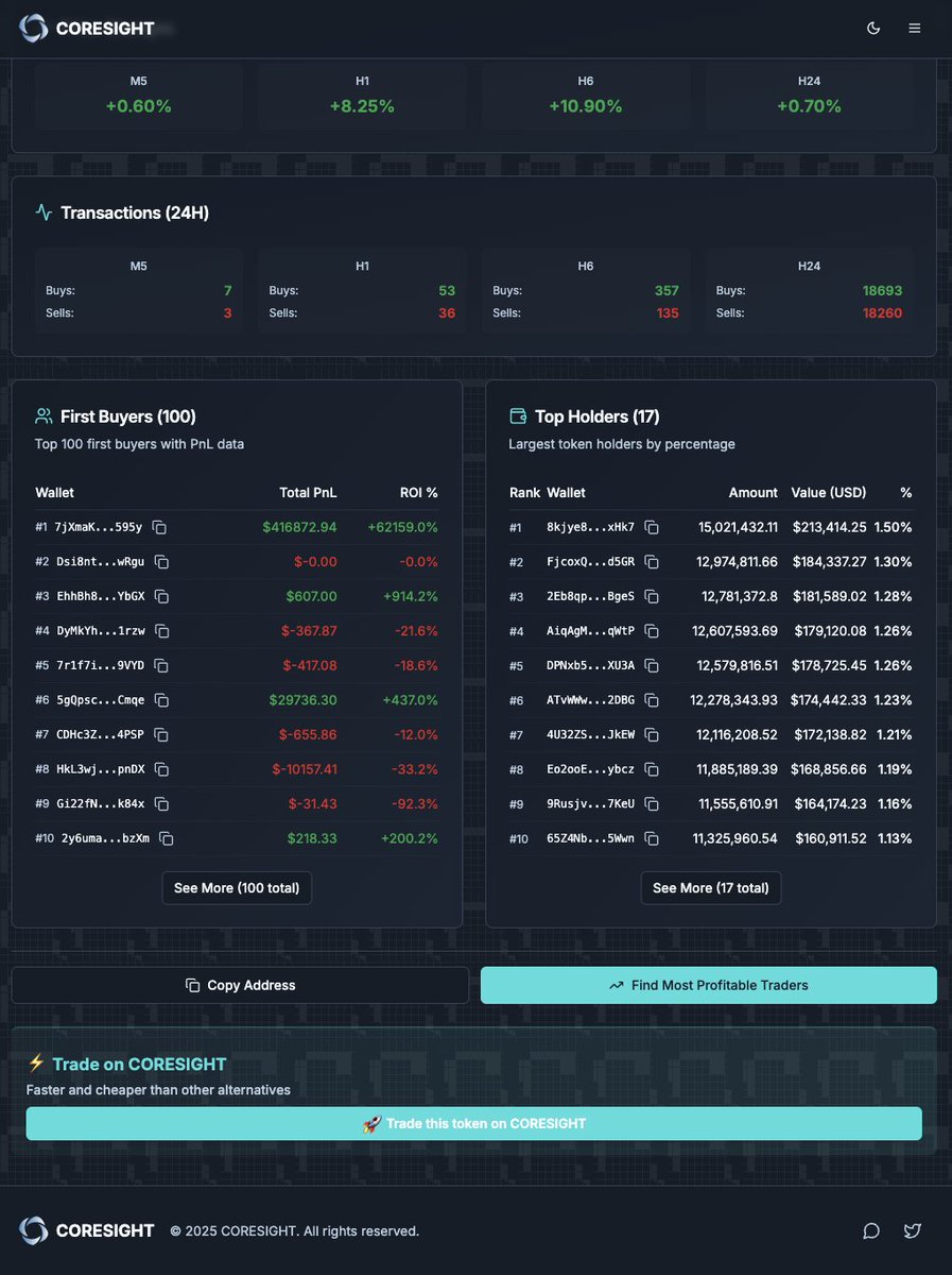 Yesterday, the ALPHA touched the lowest success rate we've recorded since I started developing this tool, Imagine how bloody it was for traders that aren't guided by a tool as sophisticated as <a href="/coresightbot/">Coresight🔭</a> 

Apart from the ALPHA, don't forget how insane the other research and