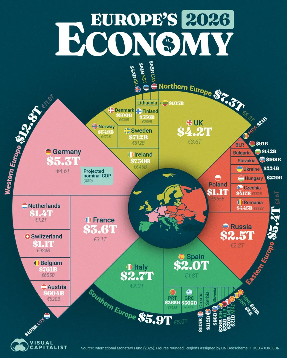 Civixplorer's tweet image. 💶 Forecasts for the Europe&apos;s economy in 2026.