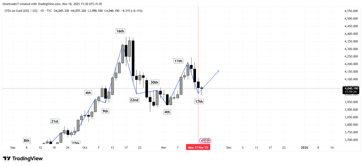 timetrader777's tweet photo. Gold : As forecasted Gold Made High and low on given date.
Pivot day was yesterday. 
It started moving higher. 
Do you want to know the NEXT DATE ?

#Gold #forex #GoldTrading #GoldRate #ForexTrader #ForexCommunity #ForexMarket https://t.co/j0fTmnmr2V