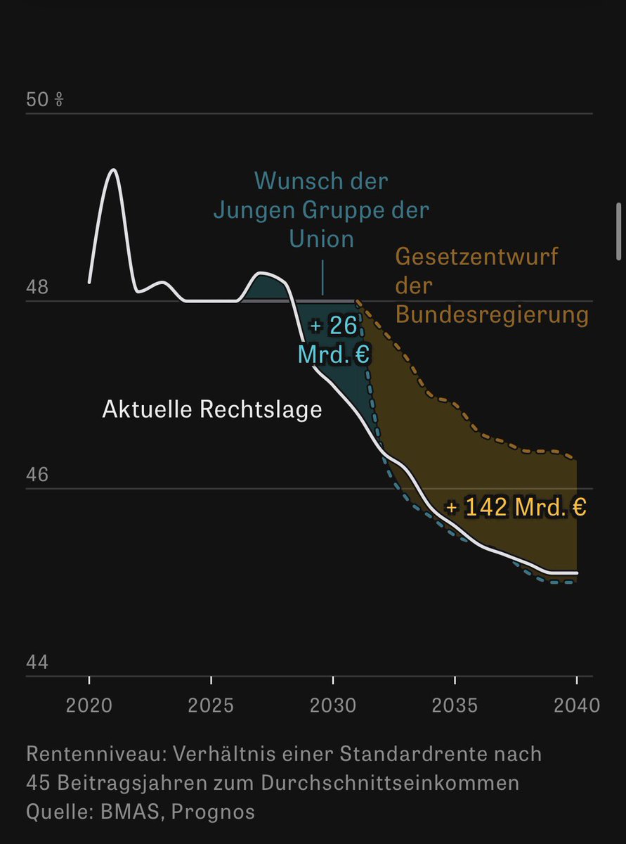 Darum geht es: Das Rentenniveau sinkt, die Frage ist wie stark zeit.de/wirtschaft/202…