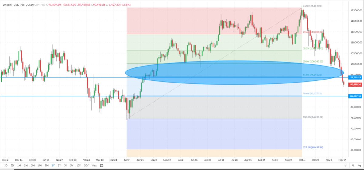 Birenvakil's tweet image. #BTC tumbled fm 125000 to 89300. Major  #fibonacci supports broken. If btc fails to reclaim 101000 or dips below 85000,  long liquidation may unfold, critical support is 78000. Altcoins witness heavy capitulation. area. AI winter may be lurking.