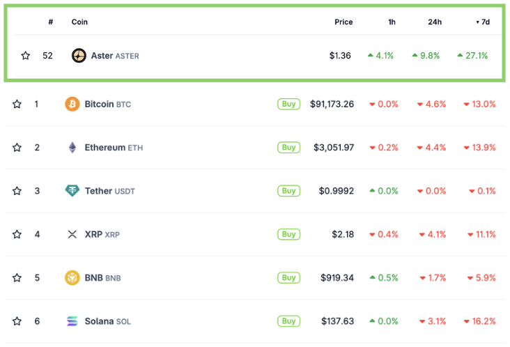 Overdose_AI's tweet image. Why am I so happy to see our $ASTER bags cooking right now?

Because I think that most people don’t understand how tight the supply control might be - or how much money you need to inject with buybacks, treasury and whales for $ASTER to be up +30% during one of the most…