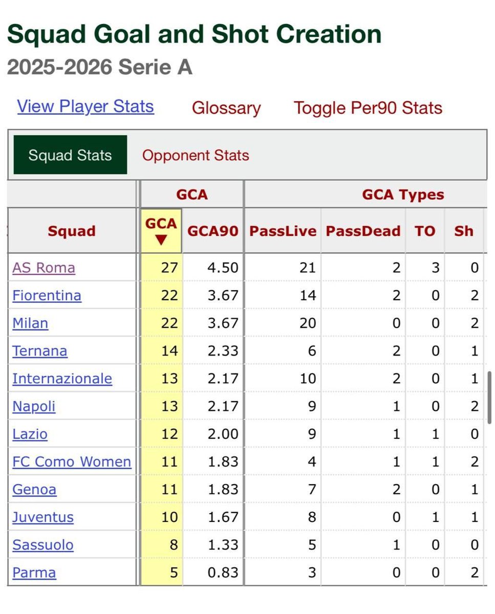 Se per “normalità” si intende creare più del doppio delle occasioni da gol  rispetto alla Juventus, allora si