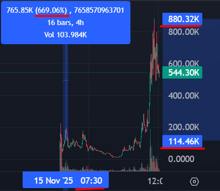 TwitXMemeDiegen's tweet photo. $PUMP2

669%         

112k MC ----> 880k MC          
Look at the time and mc          
My $BOT predicted the rise of this coin          
Link: https://t.co/jDe0uxeLgd

5oBshGwHKNTSk4KrTridfMmNGWk39K3k8jnxm1hxpump

#Crypto #SolanaMemeCoin #Solana https://t.co/ryKVgEToSA