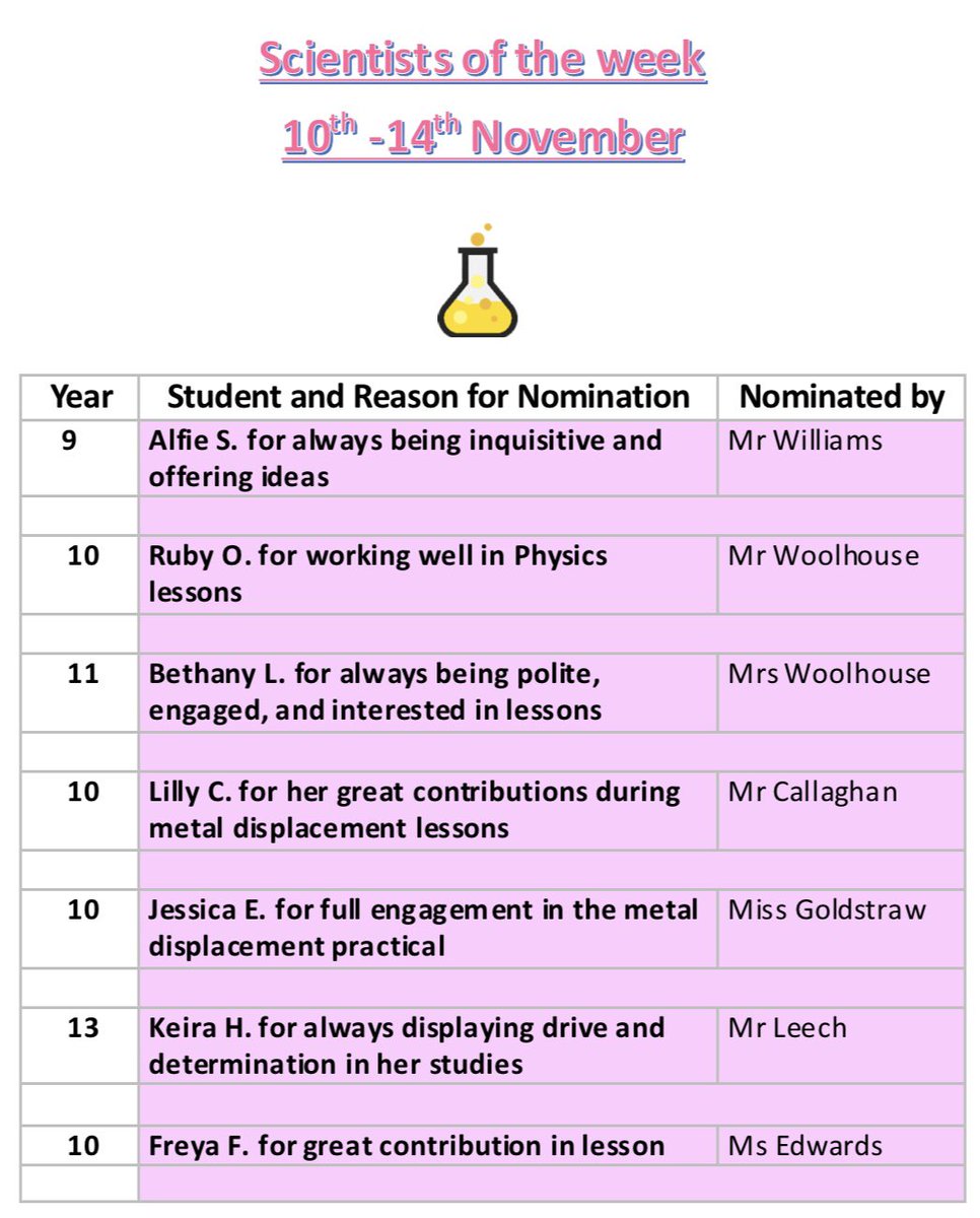 BiddulphHigh's tweet image. Congratulations to the students below who have been nominated for scientist of the week. 🎉

#Community #Ambition #Respect #Excellence #potterieseducationaltrust