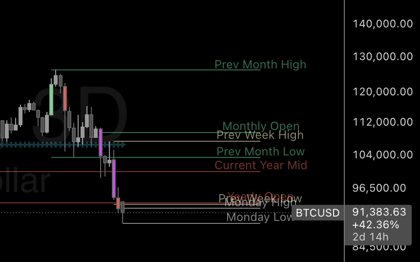 TeaBagzfr's tweet photo. Most will look back at this in a couple weeks and say damn I wish I bought or longed the bottom on $BTC.

Here is my official call that we are just about bottomed.  We may dip a little further but we are about that zone where price will look to reverse.

For full transparency my last call at 105k didn't age well but based on my analysis I still don't think we are in a bear market or have topped as many on CT are calling. Indeed we have dipped much deeper than many of us thought we would.  However, the high timeframes still retain their bullish structure and top signals have not fired off.

See you at higher prices!
