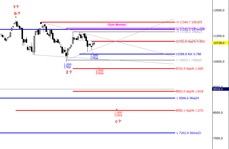 #xu100 Güncelleme / Ekleme-Bilgi 

Video'da kullandığım grafiğin güncel hali aşağıdadır. 
Sevgili <a href="/okntna/">Okan Tuna 🙈🙊🙉</a> Hocam ile çektiğimiz video'da unuttuğum şey video'nun sonundadır ve etkili pozisyon büyüklüğünün FOMO'yu engellediği ve sezgisel bakış açısına izin verdiğidir.