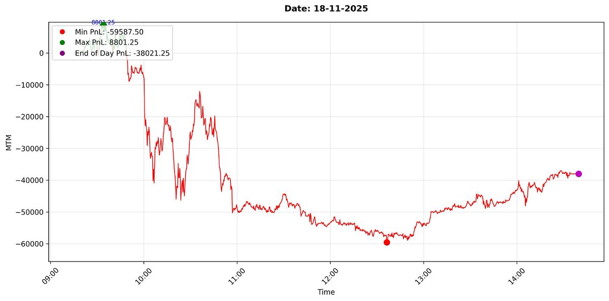 maniofmind's tweet image. 🔴 Negative Day 😞

📈 Option Selling 📊

Capital: 1cr

Today PnL (18-11-2025): -38021.25 (-0.38%)

Nov PnL: 70375.00 (+0.70%)

Actual system loss only 0.3% new additional setup tested today made some extra loss.