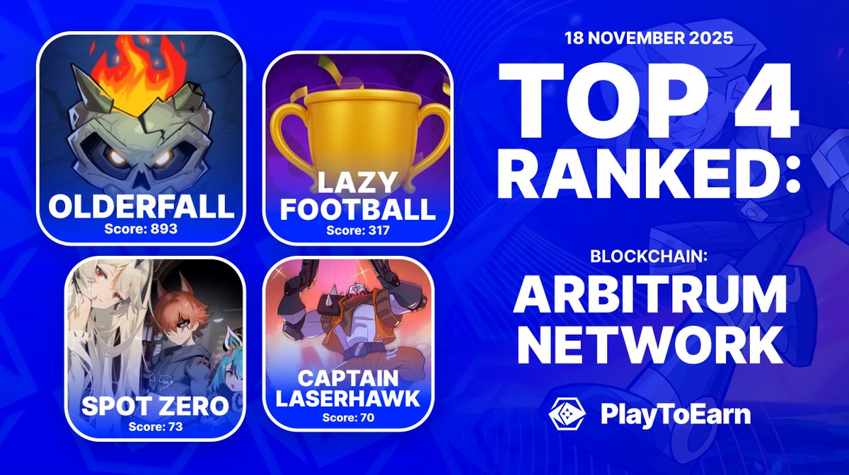 PlayToEarn's tweet image. Powered by the Arbitrum blockchain ⚡️

Explore 4 of the hottest games ranked by P2E score on PlayToEarn 🎮🔥

👉@Olderfall 
👉@LazyFootballApp 
👉@SpotZero_Game 
👉@EdenOnline_exe 

Discover more on Arbitrum:
playtoearn.com/blockchaingame…