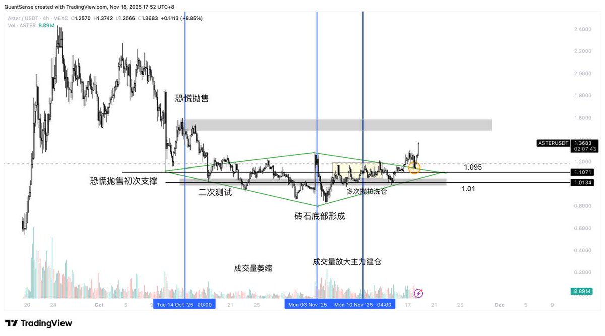 MicTalkMore's tweet image. 币种: Aster
时间: 18.00

大家可以关注1.11 这个位置，只要不被跌破持续看多。个人看到最少3块钱一个。

#aster #crypto #blocka #加密货币 
#进群免费领笔记和每日分析