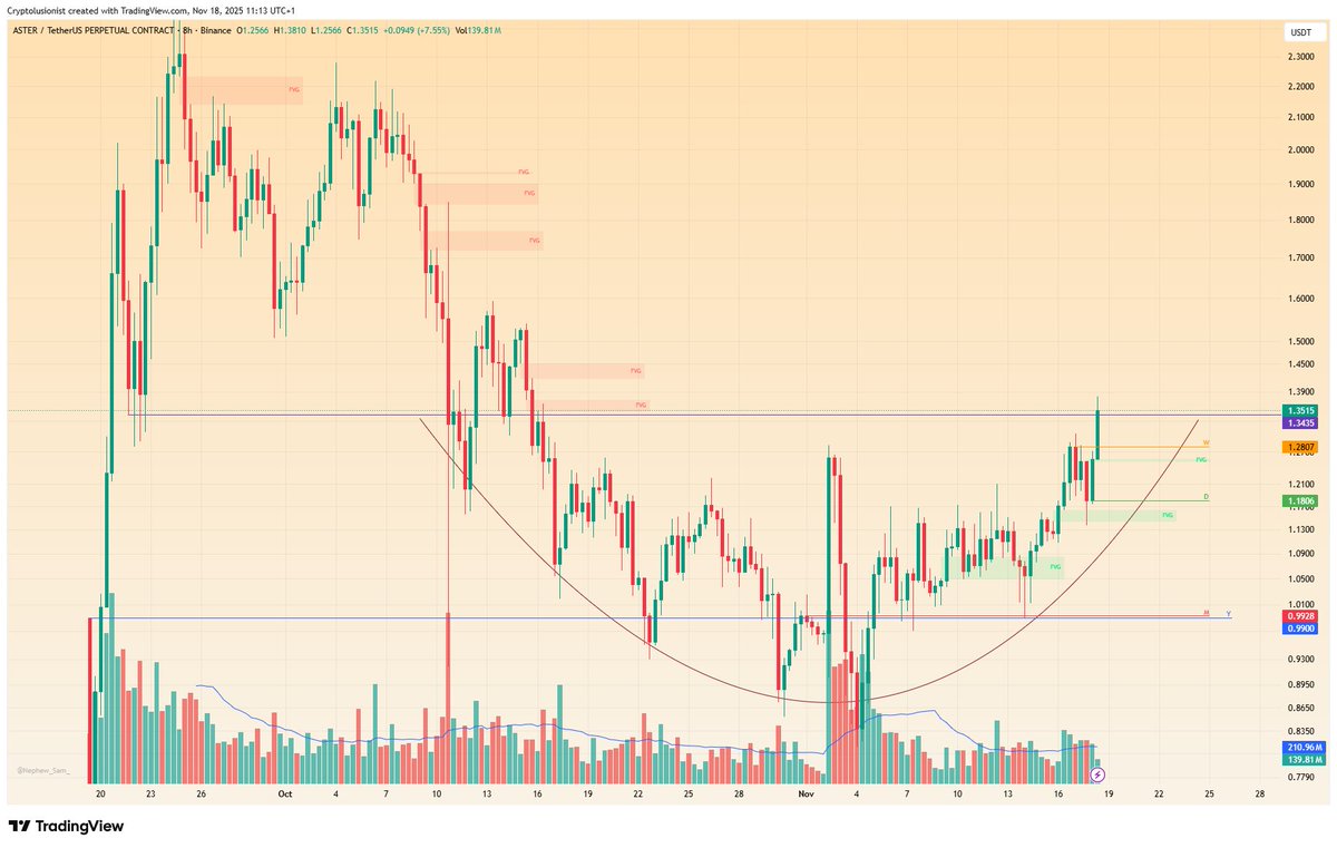 $ASTER reached the short-term target, but as I said I would like to HODL here... Needs to close the day above the line here though...