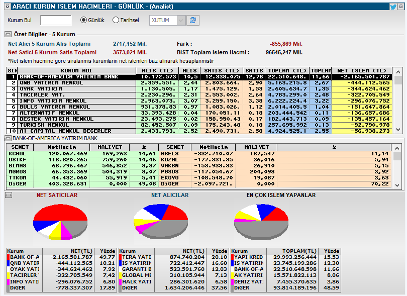 taaardu's tweet image. Alıcı satıcı tablosu 13:16 #bist100