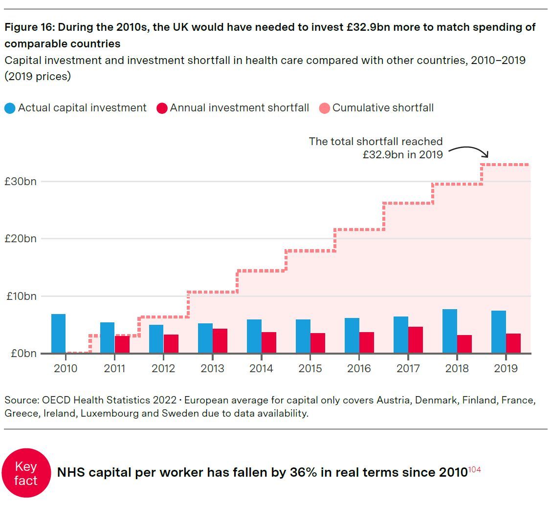 TeraPauliina's tweet image. Why has #NHS productivity lagged so significantly? A key reason is shared with rest of the economy: lack of productive capital to support workers. Capital per worker declined by 36% between 2010 and 2020, and has probably declined further since.  
#dataisbeautiful…