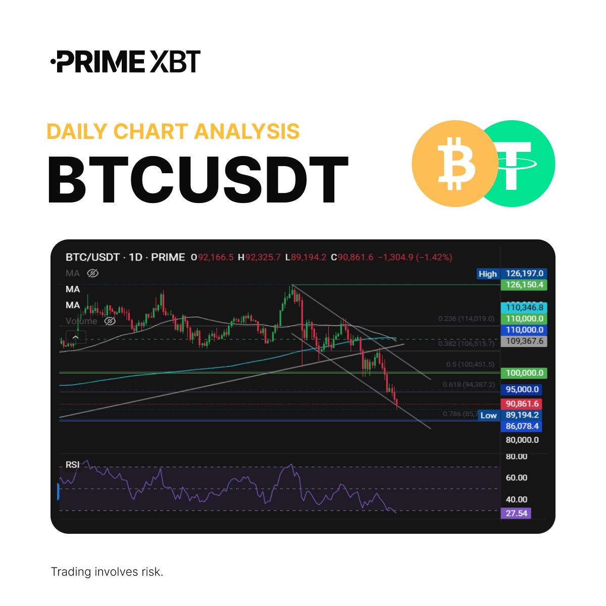 ⚠️ #PrimeXBT Market Insights: BTC breaks down #Bitcoin is down 30% from its  peak, breaking under its channel and trading around 90k. ◼️ With $1.22B in  ETF outflows last week and long-term