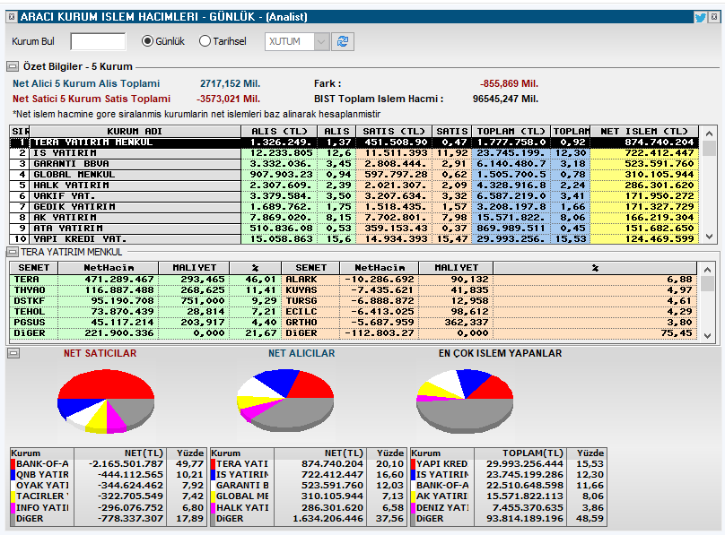 taaardu's tweet image. Alıcı satıcı tablosu 13:16 #bist100