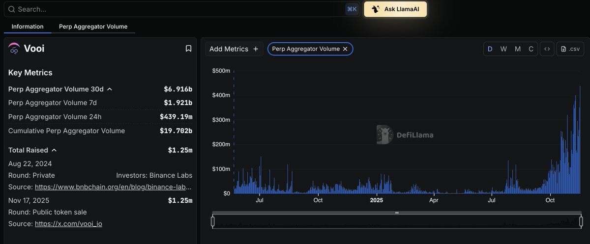 spacexbt's tweet photo. eyeing $vooi sale on legion

$112,500,000 FDV & Raise cap is $500,000
100% unlock on TGE (early december)

vooi is a perp dex aggregator, allowing users to trade on all the best dex's

they got $420M daily and $6.9B in monthly volume (really solid)

they have investments from @yzilabs & had a sale on @echodotxyz earlier this year - with $40m FDV but a huge vesting:
10% on TGE + 26 months linear distribution
 
comparing with other perp-dex's you can see that there is a good potential for profit (image 2)

sales looking good, but it will be hard to get in because of huge oversubscription