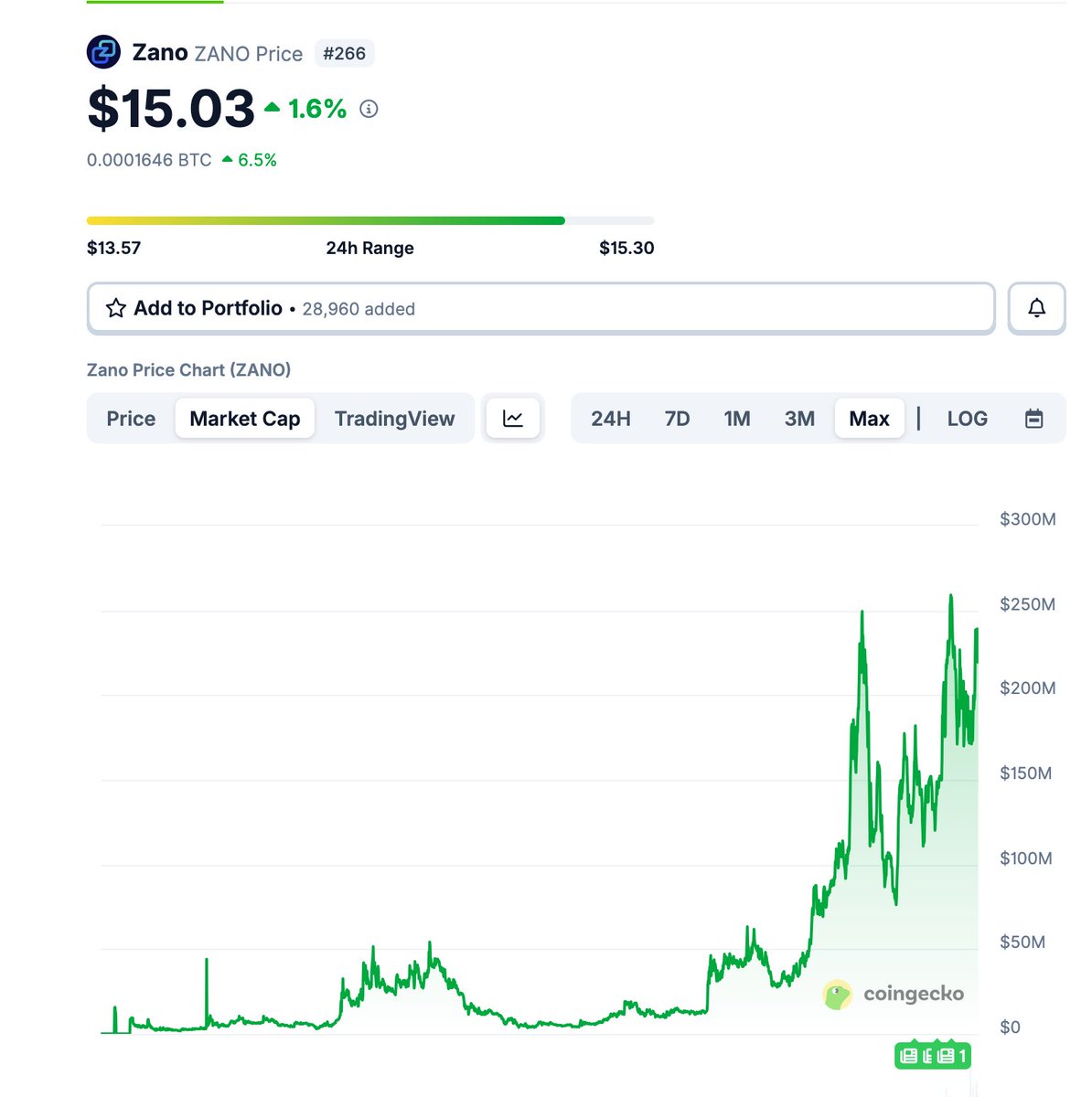 Downturn? What downturn? 😎
$ZANO