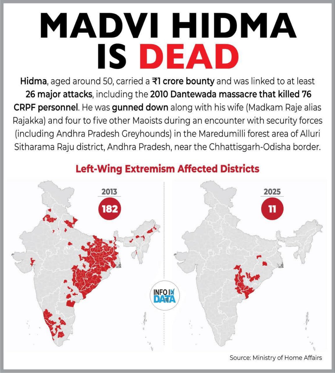 VarierSangitha's tweet image. Good news coming from the naxal world 👏

All done &amp;amp; dusted 🔥 

Hon #HM @AmitShah ji  take a bow 🙏

Kudos Hon #PMModi Ji led #NDA Govt leading from the front towards a naxal free Bharat 🇮🇳 

#MadviHidma