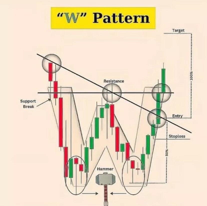 priyasingh8373's tweet image. ✅ 1. Breakout Pattern

&quot;Clear consolidation… then BOOM! Breakout with volume 🔥 The best entries come when patience meets confirmation.&quot;
#Breakout #ChartPattern #PriceAction #TradingSetup

---

✅ 2. Double Bottom

&quot;Market tried to fall twice… and failed twice. Double Bottom =…