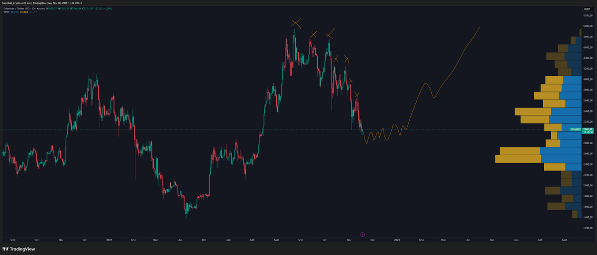 SnowbullC's tweet image. C&apos;est ce que je disais il y a 2 semaines : Retour vers les 2800$. 

On est bientôt dans la zone des 2700-3000$. Imo c&apos;est par là qu&apos;il faudra long si on a un bon setup. 

On attends pour le moment.
