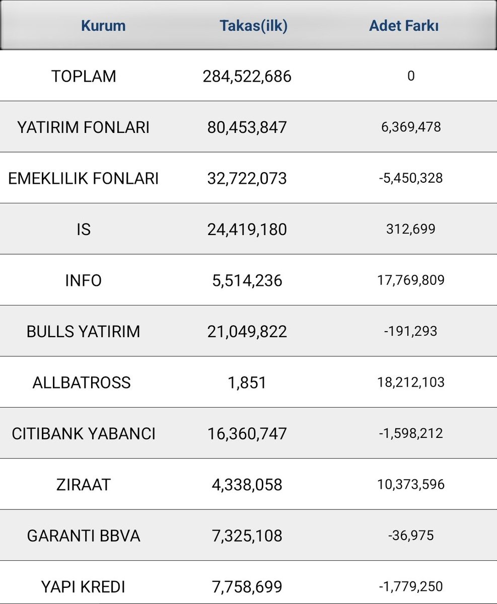 Takas da mal çıkan yok
Global verdi bitti
Son 1-2 gün iş yatırım slalom yapıyor mal veriyorum hesabı yer miyiz lan! 
#borls