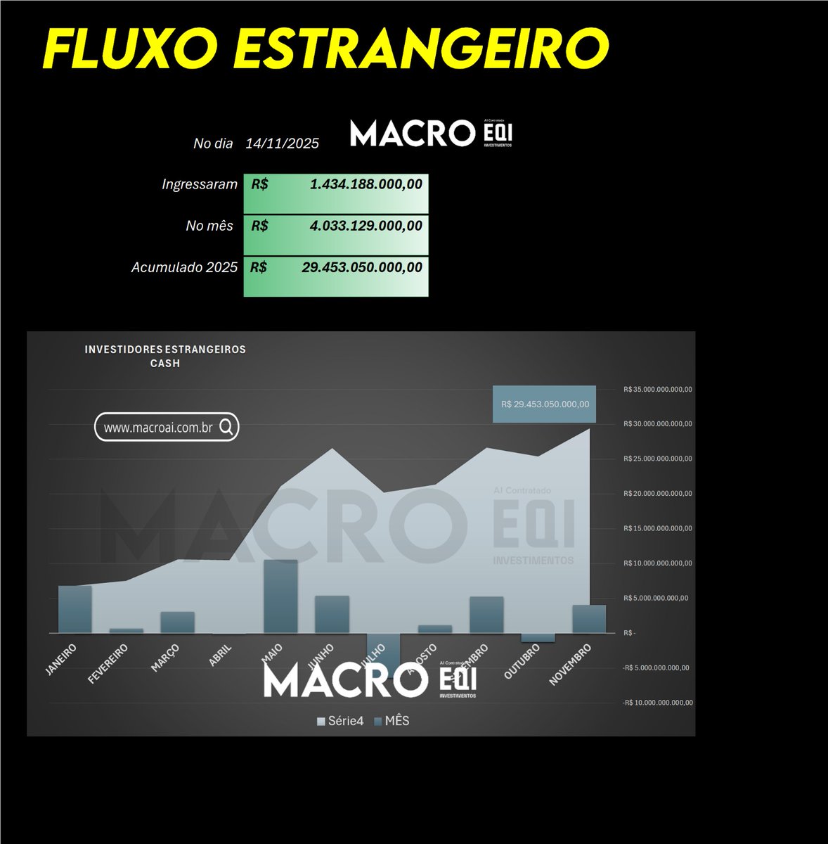 No dia 14/11/2025, investidores estrangeiros ingressaram R$ 1.434.188.000,00 ➡️
No mês, o fluxo total foi de R$ 4.033.129.000,00 ➡️
No acumulado de 2025, o fluxo estrangeiro soma R$ 29.453.050.000,00 🔝

Indicadores listados:

Ingresso no dia: R$ 1,43 bilhões

Fluxo mensal: R$