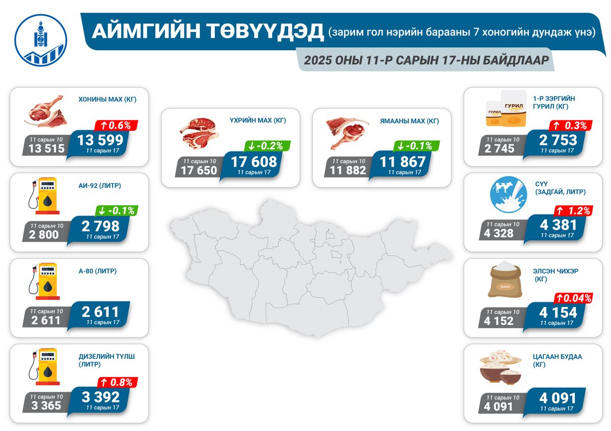 StatisticMGL's tweet photo. 2025 оны 11 дүгээр сарын 17-ны байдлаар аймгийн төвүүдэд зарагдаж байгаа гол нэрийн зарим хүнсний барааны дундаж үнийг танилцуулж байна.

Дэлгэрэнгүй мэдээллийг https://t.co/Yk74nsE0ga холбоосоор авах боломжтой.

#WeeklyPrice | #Статистик | #NSO | #Statistics https://t.co/FhWIura7JX