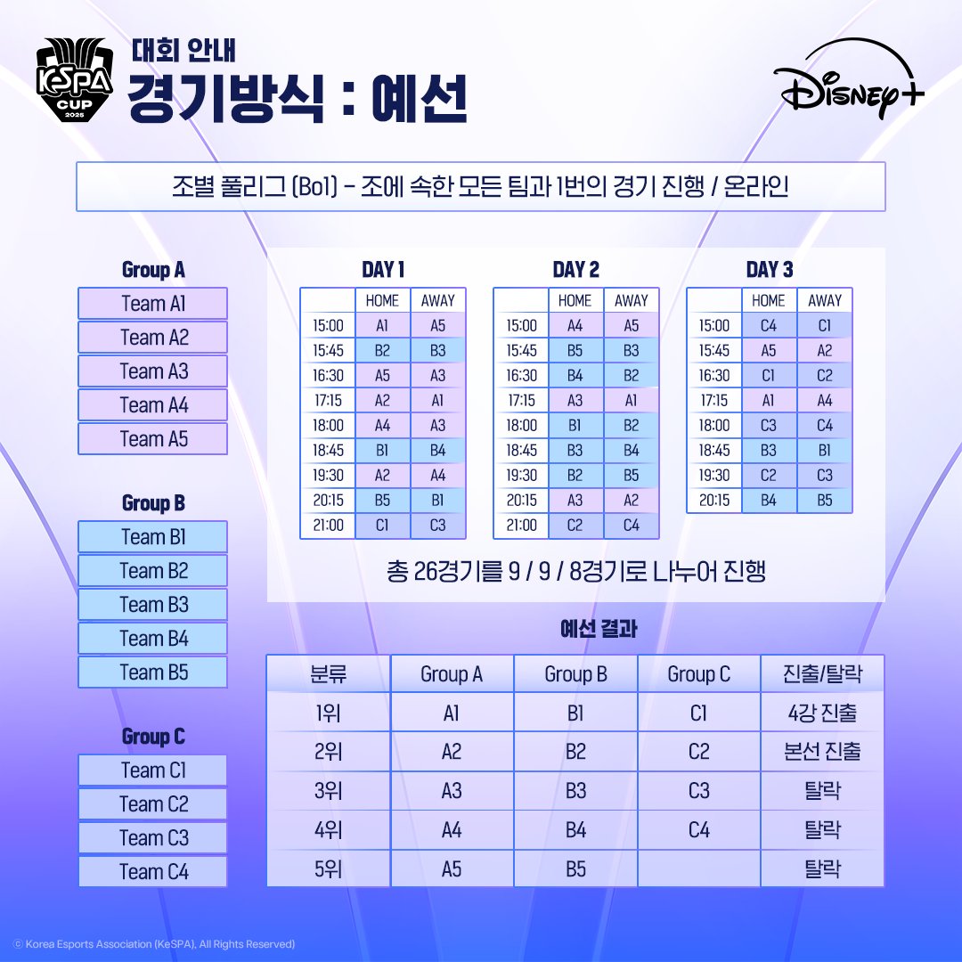 kespa's tweet image. [2025 LoL KeSPA Cup]

디즈니+에서 2025 LoL KeSPA CUP을 만나보세요!
12월 6일, 국내 유일 리그 오브 레전드 단기 컵대회 &apos;2025 LoL KeSPA CUP&apos;이 드디어 막을 올립니다
올해는 새로운 글로벌 스타 팀들이 합류해 더욱 뜨거운 경쟁이 펼쳐질 예정인데요!
지금 바로 확인해보세요👇

📆 경기 일정…