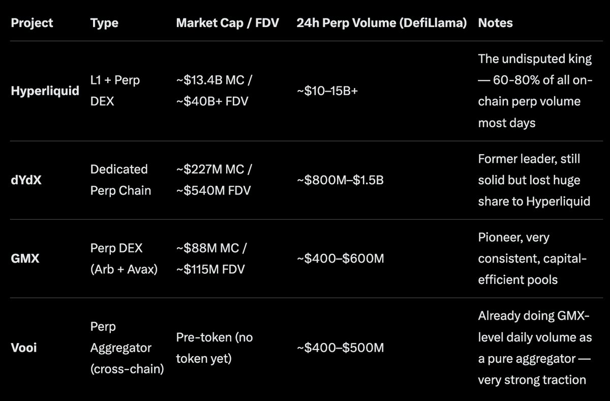 spacexbt's tweet photo. eyeing $vooi sale on legion

$112,500,000 FDV & Raise cap is $500,000
100% unlock on TGE (early december)

vooi is a perp dex aggregator, allowing users to trade on all the best dex's

they got $420M daily and $6.9B in monthly volume (really solid)

they have investments from @yzilabs & had a sale on @echodotxyz earlier this year - with $40m FDV but a huge vesting:
10% on TGE + 26 months linear distribution
 
comparing with other perp-dex's you can see that there is a good potential for profit (image 2)

sales looking good, but it will be hard to get in because of huge oversubscription