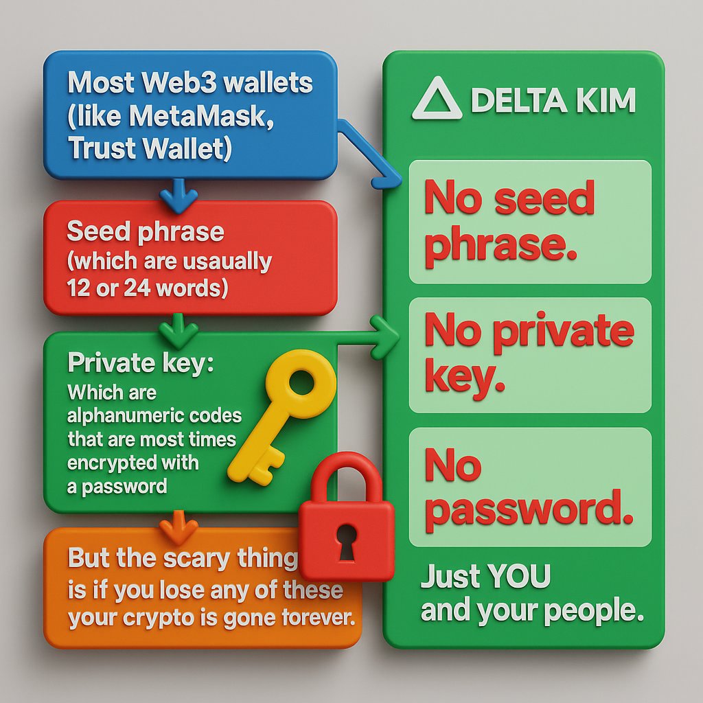 Tejiomo's tweet image. they are here to break limits that our current computers can’t cross.
Here’s where the real gist starts.
Many blockchains like Bitcoin, Eth, Solana, BNB, Cardano, almost everybody are built with old-style wallet security:
SEED PHRASE
PRIVATE KEY
PASSWORD
And quantum computers...
