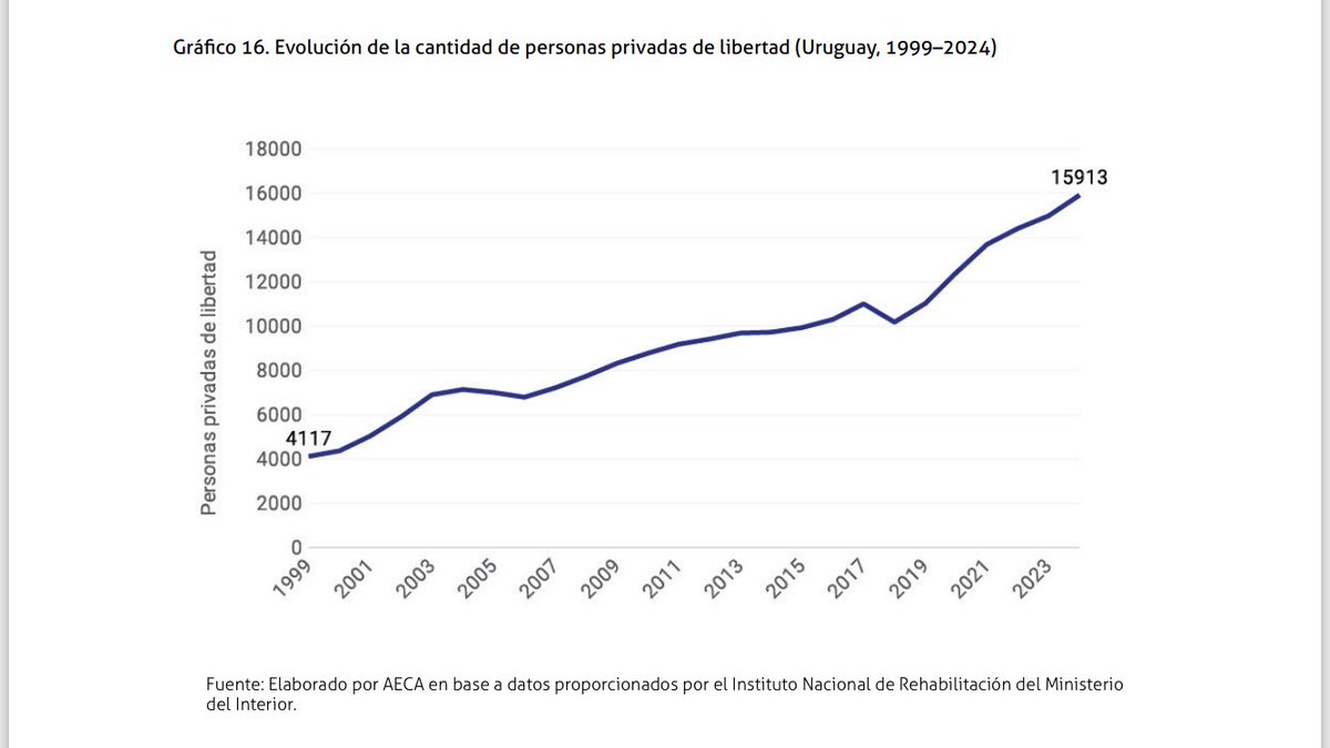 También públicamente, todo mi apoyo a <a href="/AnaJuanche/">Ana Juanche</a> y al personal del INR.

Debido al crecimiento exponencial de la población penitenciaria, el gasto mensual por persona privada de libertad se redujo un 27% entre 2013 y 2024, pasando de $41.500 a $30.400.

Siendo uno de los países
