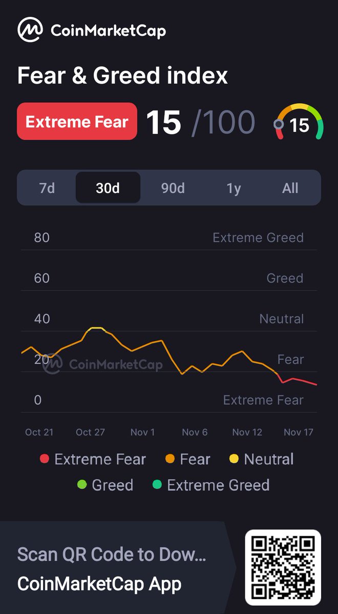 DangGlit's tweet photo. Fear &amp; Greed index 15/100..  Extreme Fear!!! #bitcoin #BearMarket #ETH #bnb #doge #stocks #BullRun https://t.co/NlnnwG3TwB