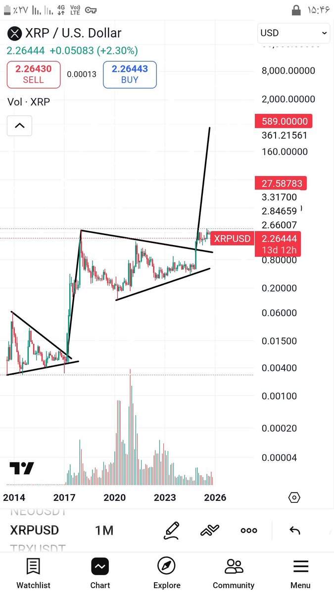 🚨 #XRP is doing exactly what Bitcoin did in 2016. Sleeping while everyone calls it dead. Then one day you wake up and it’s $25+. The chart is literally screaming. Most are deaf. 💥