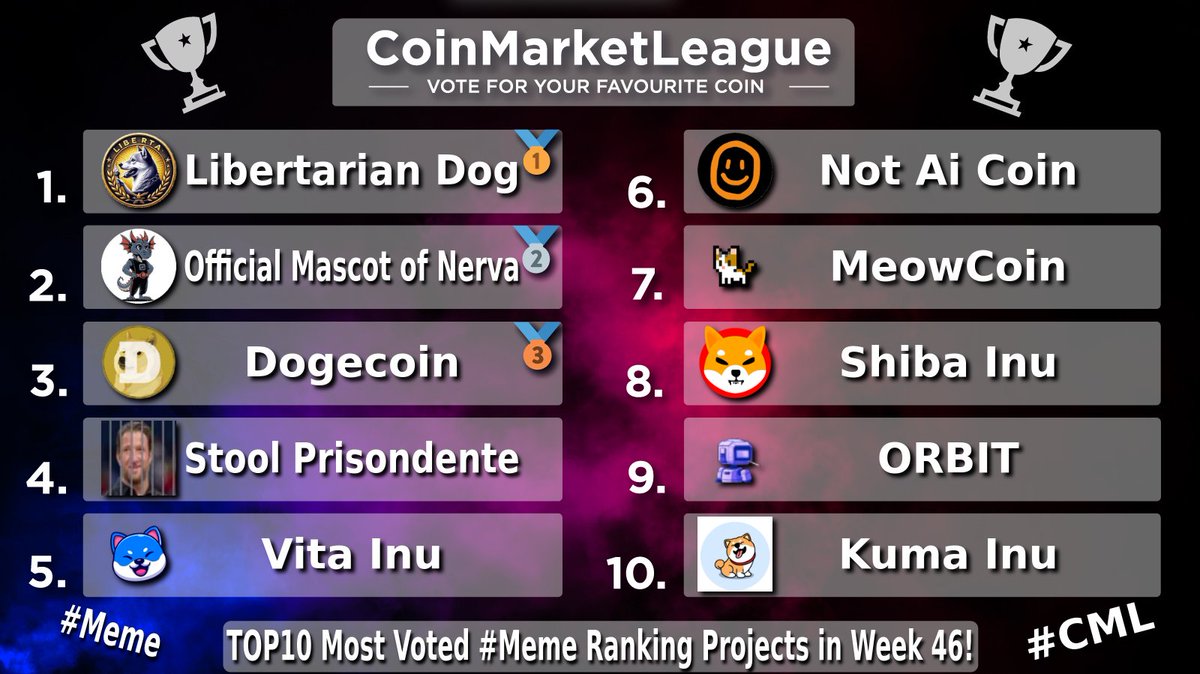 CML_Crypto's tweet image. TOP10 Most Voted #Meme Ranking Projects - Week 46 💎

🥇 #LIBERTA @LibertaDog
🥈 $NERVA @NervaCurrency
🥉 $DOGE @dogecoin
4️⃣ #JAILSTOOL @JailStoolGrind
5️⃣ $VINU @VitaInuCoin
6️⃣ $NOTAI @NotAiCoin
7️⃣ $MEWC @meowcoin2023
8️⃣ $SHIB @Shibtoken
9️⃣ $GRIFT @orbitcryptoai
🔟 $KUMA…