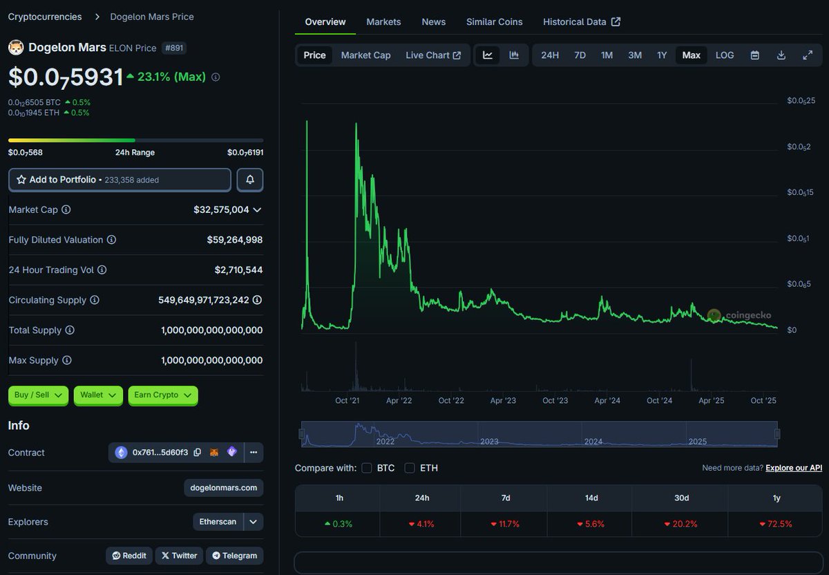 There’s only one $ELON, <a href="/DogelonMars/">Dogelon Mars</a>.

Launched April 23, 2021, it blasted past $1B+ market cap twice, even after a 98% hit when <a href="/VitalikButerin/">vitalik.eth</a> sold 7% and donated 43% of the total supply. Most tokens would’ve died… $ELON got stronger. 

Now? We’re back at the same $50–60/B