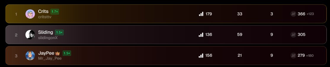 _Craig_'s tweet image. 6 days left of the Chimpers x Xeet campaign and here&apos;s your winners.

InfoFi will fail in it&apos;s current state and it&apos;s the worst thing established brands can do.

It rewards quantity &amp;gt; quality.

Next week, we&apos;re about to see 3 randoms take down $8,000 in $CHMPSTR rewards.

This…