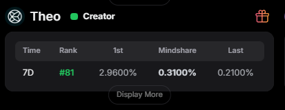 awwa_367's tweet image. 이대로만 가즈아! @Theo_Network 

어제 많이 응원 해주신 덕분에 성과가 좋습니다.

이건 마치.. Theo의 유니크한 기술 Optimistic Minting 같군요. 

이 쯤 되니 한국, 글로벌 보상을 주는 thBILL 욕심이 나는데.. 꾸준히 달려줘야 겠습니다. 

Theo 사랑해요!