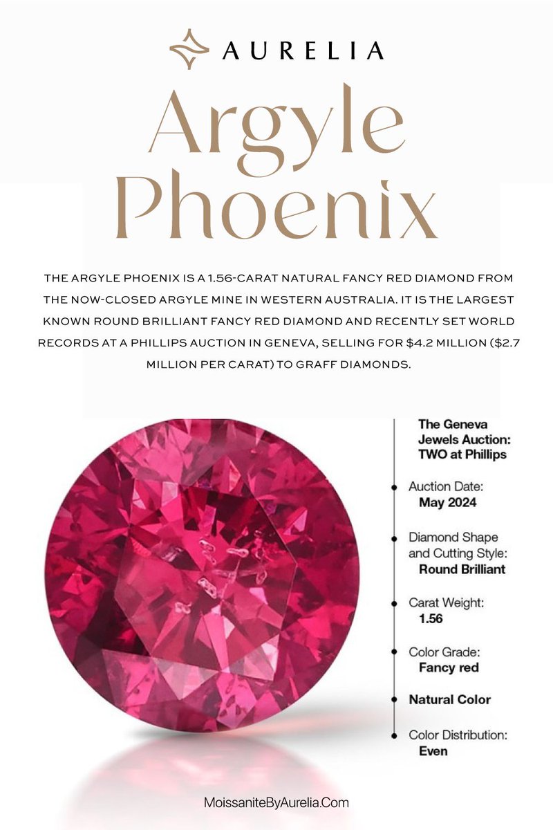 Aurelia_gem's tweet photo. A NEW RECORD! 🏆 The Argyle Phoenix is a 1.56ct Natural Fancy Red, Round Brilliant diamond from the closed Argyle Mine. It sold for $4.2 Million in May 2024! Its value proves the immense premium on Argyle provenance. #ArgylePhoenix #FancyRed #DiamondRecord https://t.co/pp8U2IuclP https://t.co/Onz5dmuBB7