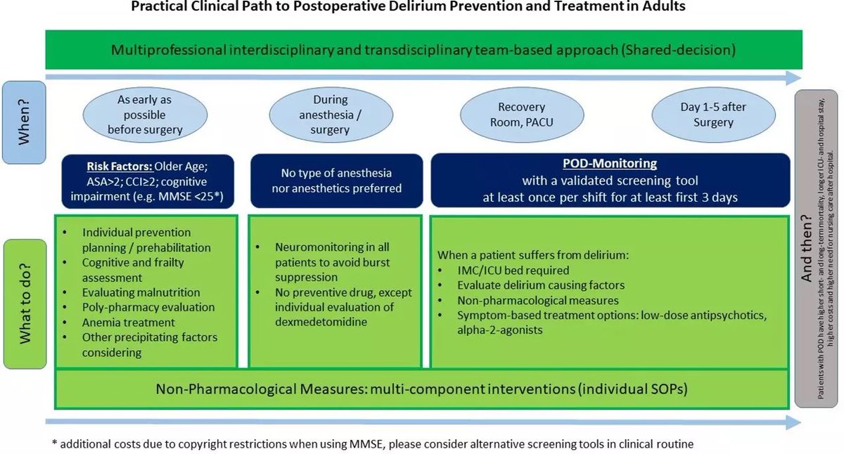 ⚠️ Why this matters
Postoperative delirium affects up to 50% of surgical patients and is linked to worse recovery, complications, reduced quality of life, and higher mortality.
Yet guidelines still rely on weak evidence.