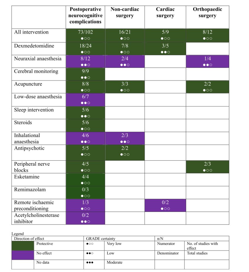 📚 What we did
We reviewed all RCT-based meta-analyses on pharmacological and non-pharmacological interventions to prevent postoperative neurocognitive disorders.

The result: the most complete evidence map so far.

doi.org/10.1111/anae.7…