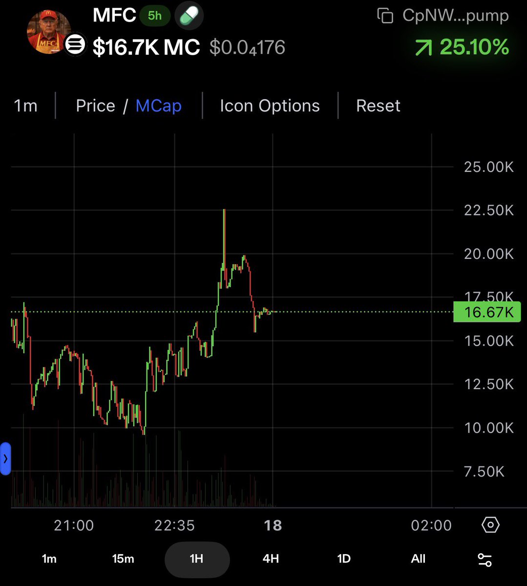 KOLSanders's tweet photo. CpNWbLpCC8QkCNP9KTSWJYDtkhEDvsfyDnhMDbrGpump

Devs burned almost 6% of supply has 40 boost DEX paid. Dev plans to burn more https://t.co/AQuyL5ysqV