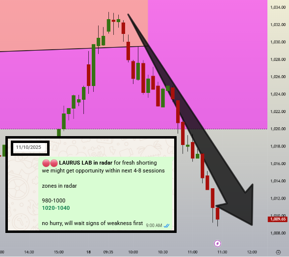 SBK_analysis's tweet image. Wow !!!! Just wow !!!! 
(intraday chart)

Respecting its vibration zone perfectly

timely adjustments/ more addition worked

#ReversalTrading #LaurusLabs