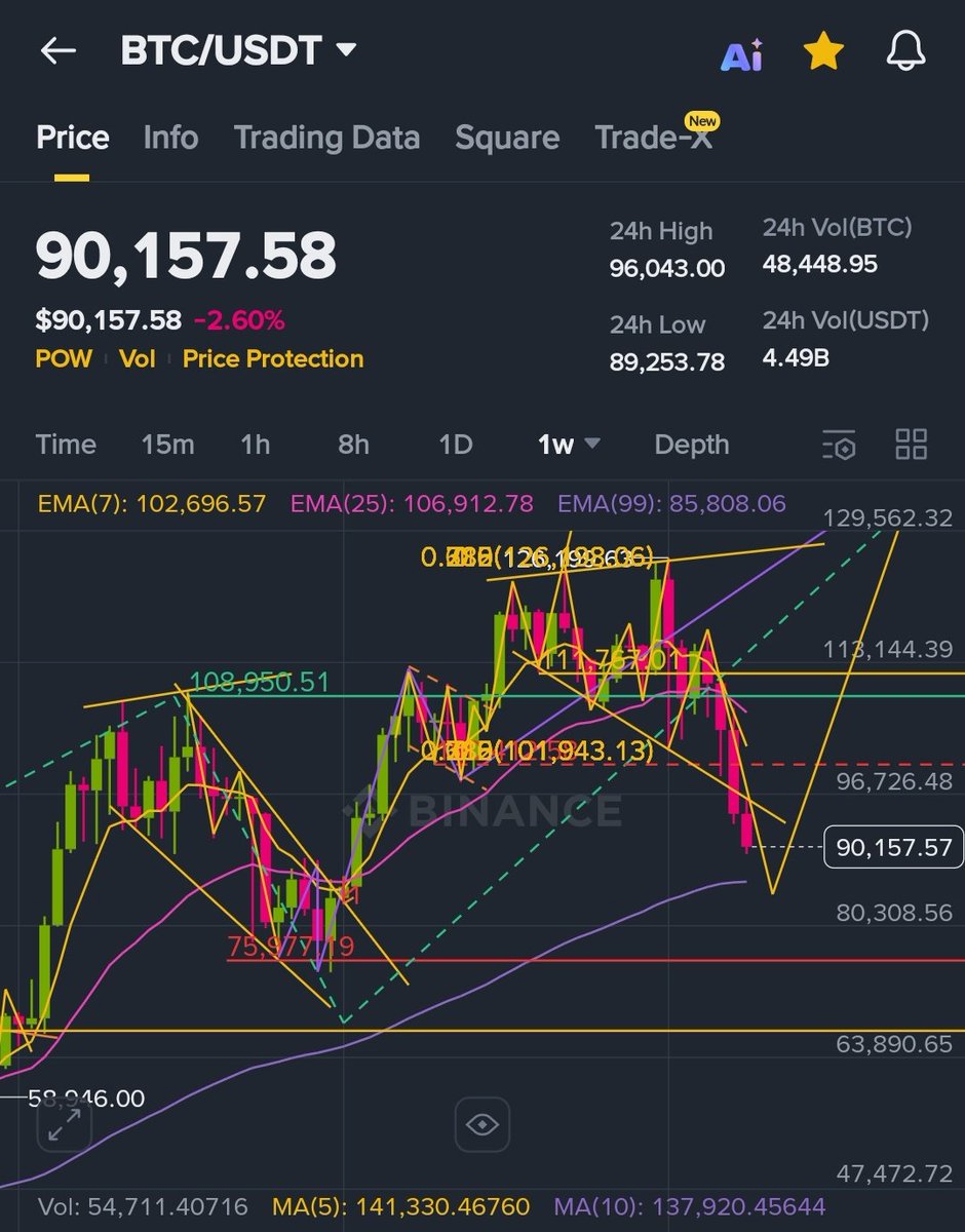 AskToRahulSingh's tweet image. #Bitcoin Trading around $90k
with
Extreme Greed and #FearZone index of 11 at this time.

As per my previously post &amp;amp; weekly chart Analysis too, $BTC may be trying to reach out its last mark of Lower-Low below $100k, that&apos;s $87k to $85k mark.

After that it&apos;s take another #Bullish…