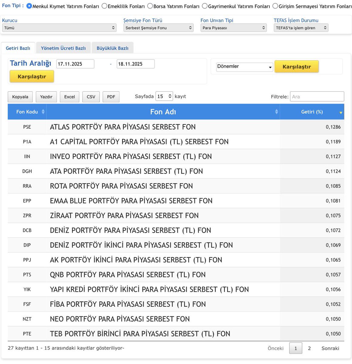 18.11.2025 TEFAS verilerine göre;  

PSE fon, günlük %0,1286 (mevduat eşleniği: %46,94) getirdi. 

Günlük, aylık, 3 aylık ve 6 aylık getiride serbest para piyasası fonları arasında birinci oldu.🥇   

Sadece nitelikli yatırımcılar için uygundur.

#pse #fon