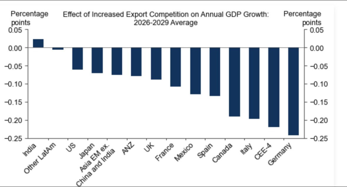 Brīva tirdzniecība padara preces lētākas un tā tai būtu jāveicina izaugsme, BET, Ķīnas ražotāji iznīcina rūpniecību pārējā pasaulē un zaudētās darba vietas bremzē izaugsmi vairāk,kā ieguvums no lētām precēm nes labumu saka jauns Goldman Sachs pētījums.