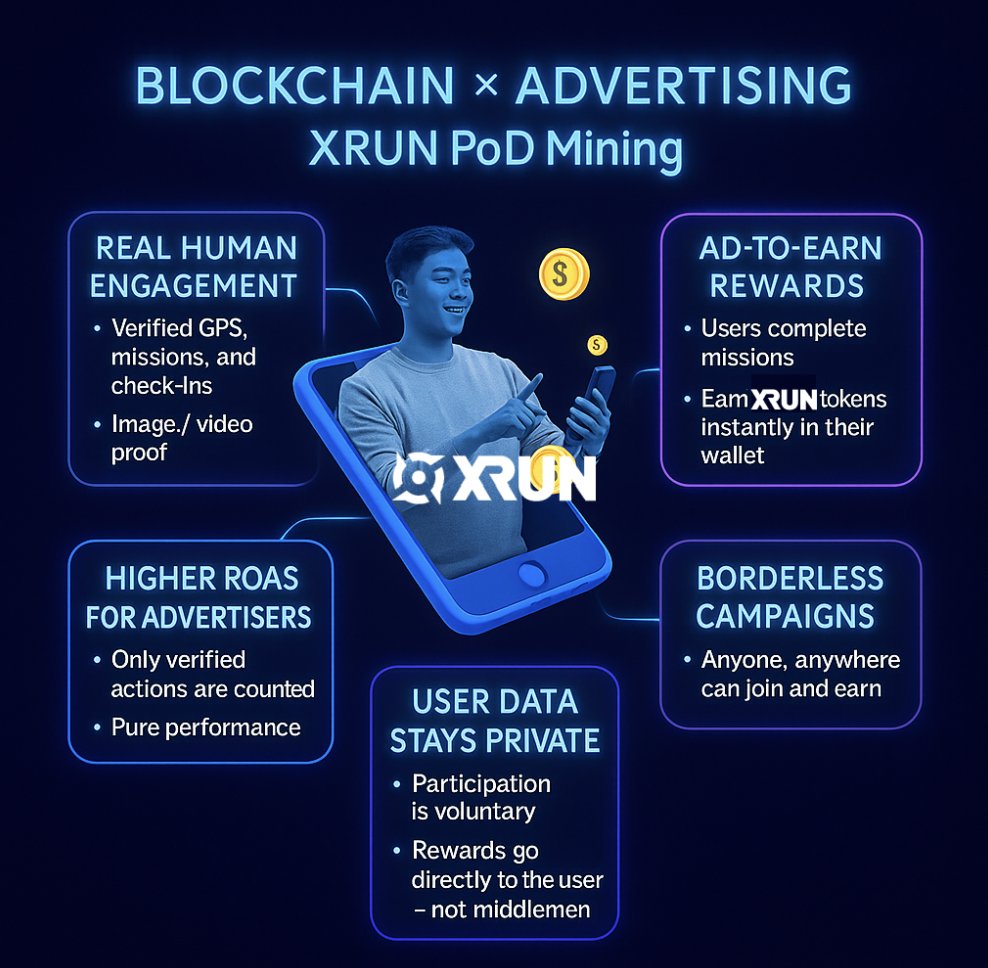 FoundationXrun's tweet image. 🚀 Blockchain × Advertising × XRUN PoD Mining

XRUN is redefining the future of digital advertising through
real engagement + verified actions + instant rewards.

✨ Key Features
🔹 Real Human Engagement
– Verified GPS
– Missions &amp;amp; check-ins
– Image/video proof

🔹 AD-TO-EARN…