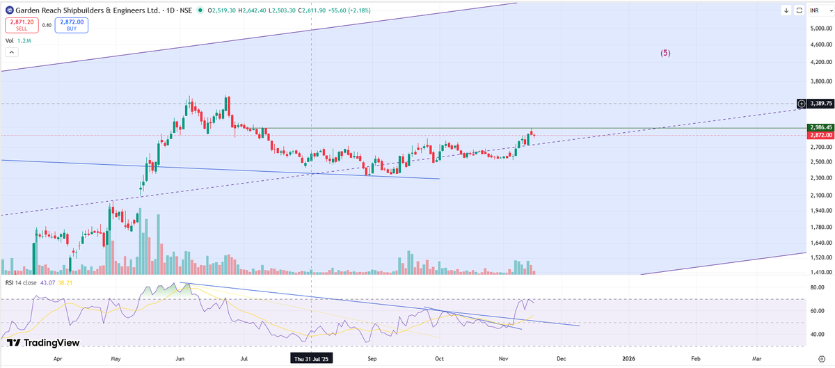 RamaPrasadNayak's tweet image. #GRSE Preparing for #DipReboundStrategy on daily. may give breakout tomorrow.