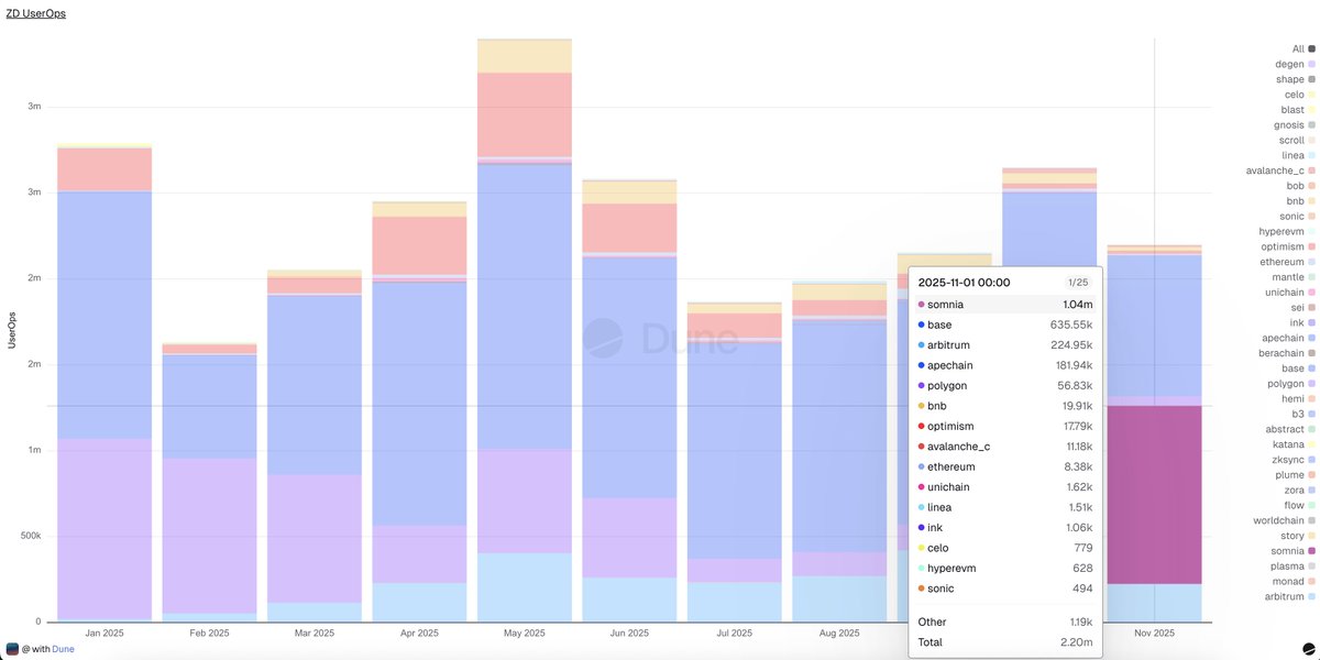 on_datawarlock's tweet image. .@zerodev_app has just abstracted over 1 MILLION transactions on @Somnia_Network in just this month alone.

@zerodev_app is becoming a core engine for gaming and consumer apps
